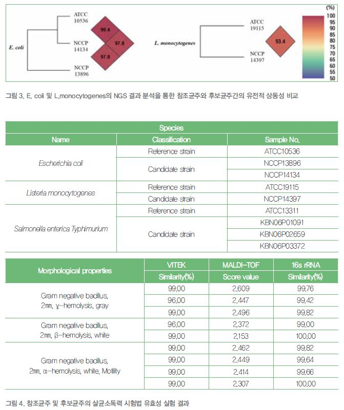 국가인증시험용 참조균주의 국산화를 위한 대체 병원체자원 개발